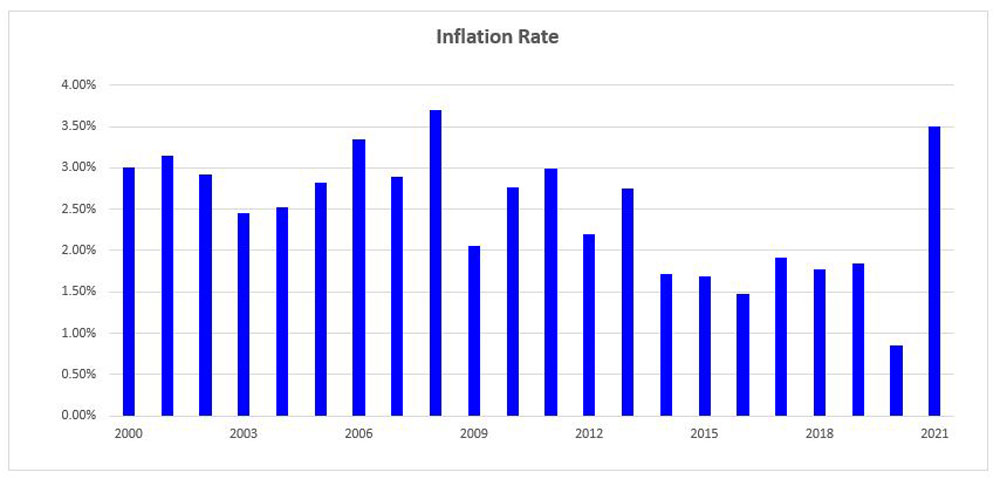 interest rates in australia 2000 - 2021