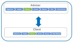 passing information between adviser and client