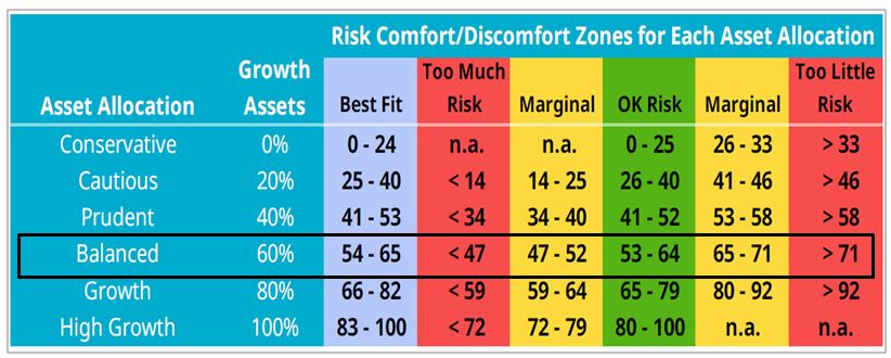 Finametrica's Risk Comfort Zones for each asset allocation