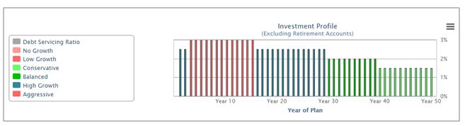 Financial Mappers Investment Profile over different time periods