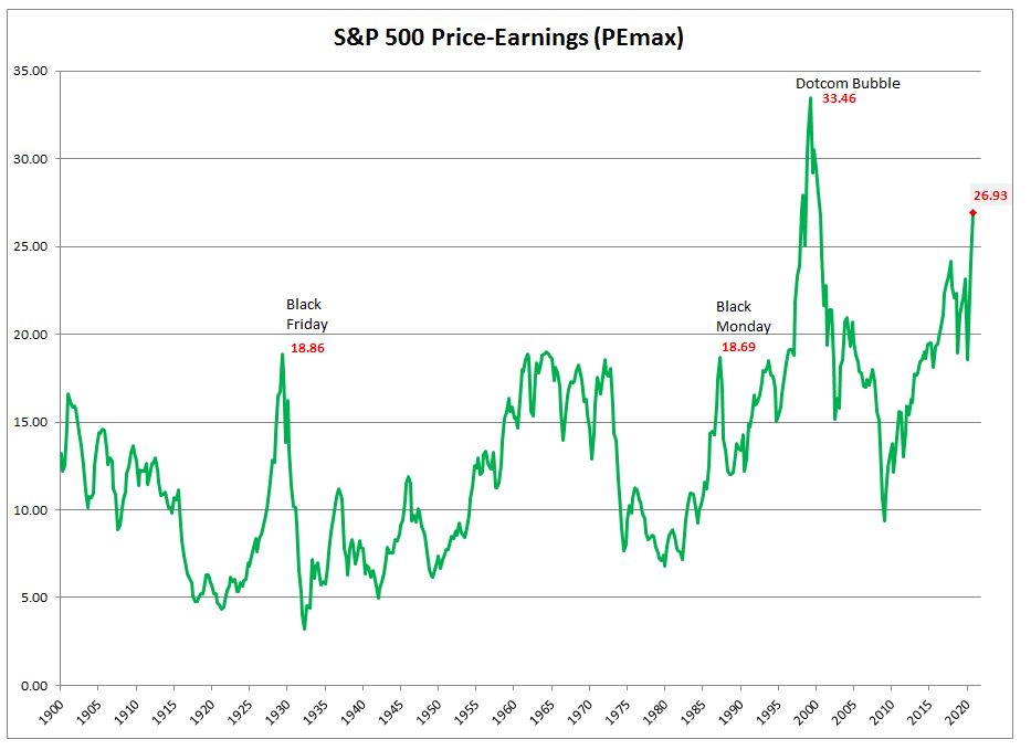 graph of A&P Price-Earnings