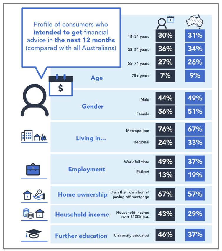 profile of consumers who intended to get financial advice in next twelve months.