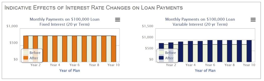 Indicative effect of interest rate changes on loan payments